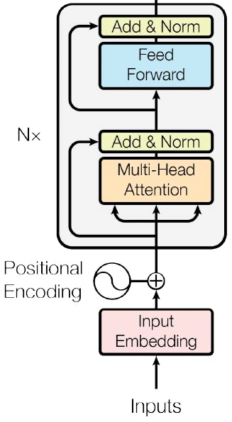 Transformer Encoder architecture diagram