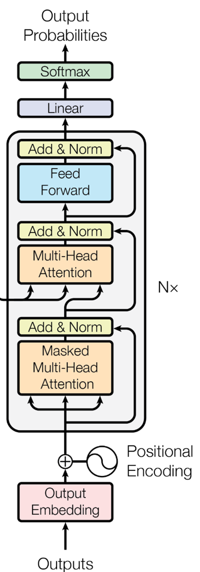 Transformer Decoder architecture diagram