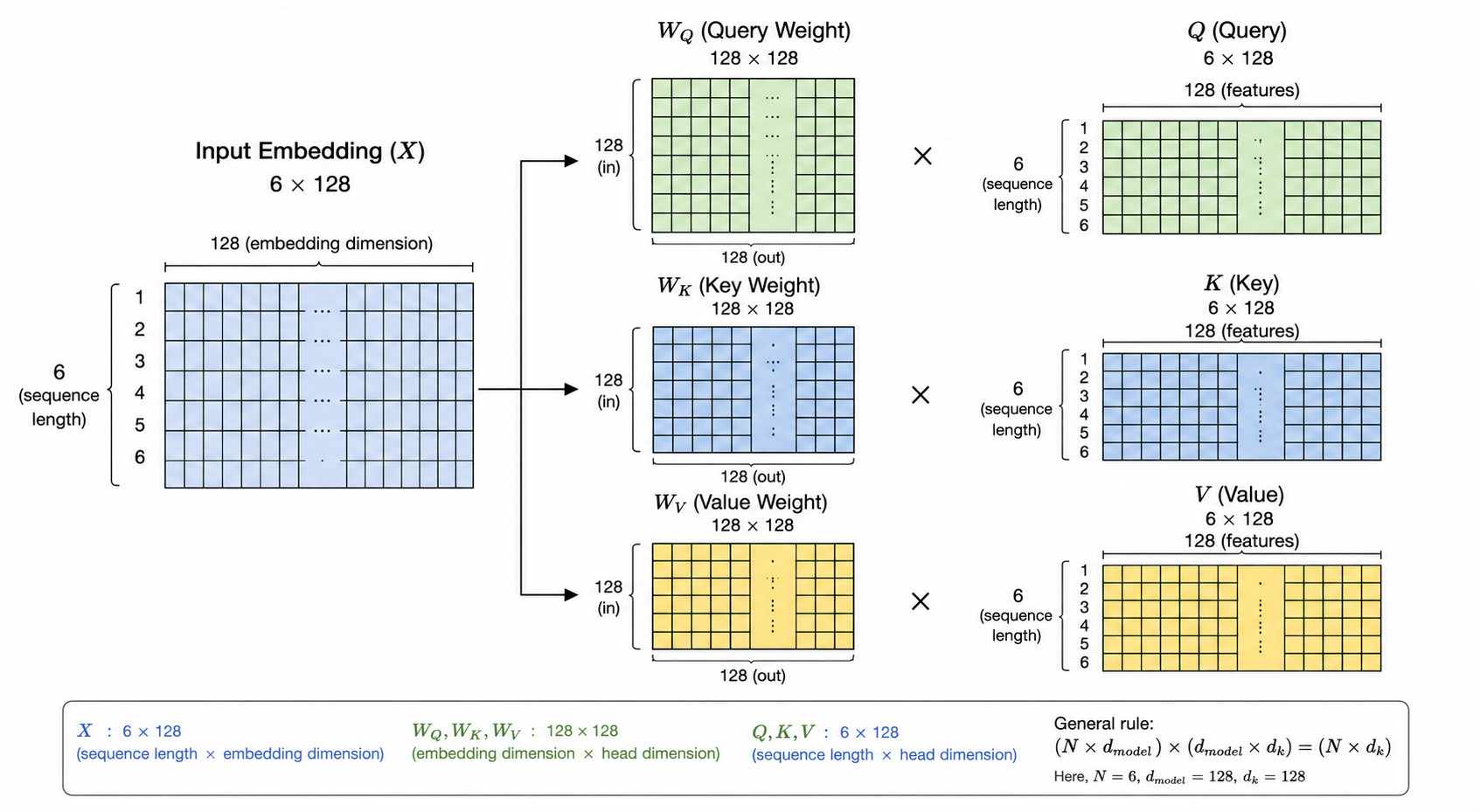 Detailed matrix diagram showing how the 6×128 Input Embedding is multiplied with Wq (128×128), Wk (128×128), and Wv (128×128) weight matrices to produce Q (6×128), K (6×128), and V (6×128) output matrices